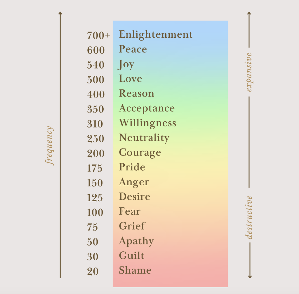 The different frequencies of different emotions listed in a chart