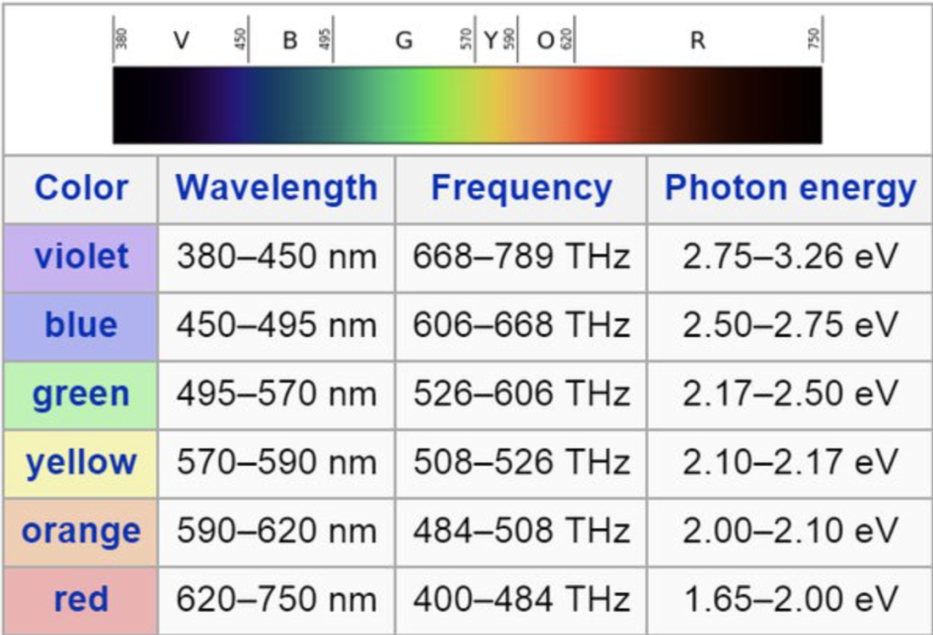 The wavelength, frequency and photon energy chart of different colors